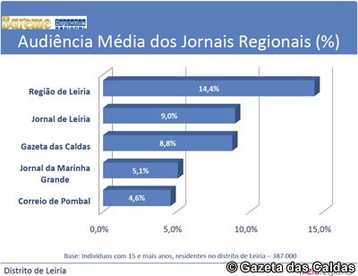 Gazeta das Caldas continua a ser o primeiro jornal do Oeste mais lido Audiência Média dos Jornais