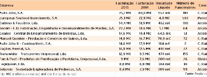Rectificação – As maiores empresas do distrito