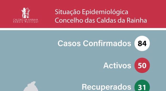Mais 15 casos activos de covid-19 nas Caldas