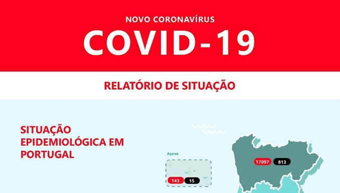 Mais três óbitos e 346 infectados em Portugal