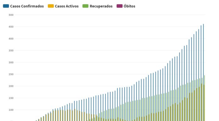 Covid-19: Doentes activos diminuem no Oeste após 6 dias a subir