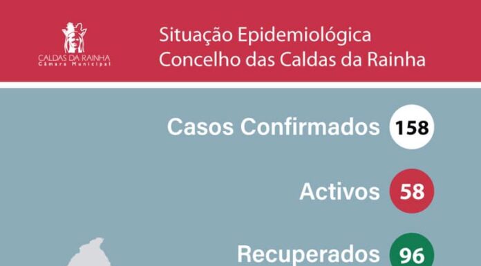 coronavírus: Caldas da Rainha com mais um caso activo e dois recuperados