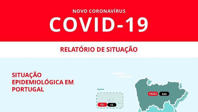coronavírus: Portugal regista 339 novos casos e três mortes em 24 horas