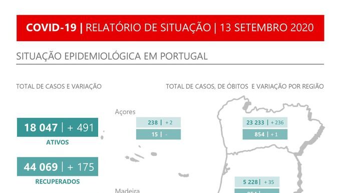 Sete mortes e mais 673 novos casos em Portugal