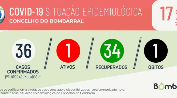 Bombarral volta a ter um caso de infecção de Covid-19