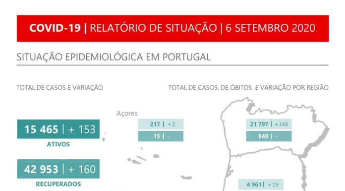 Portugal regista mais duas mortes e 315 novos casos confirmados