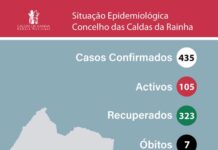 Covid-19: Caldas da Rainha com 10 novos infetados e 10 recuperados