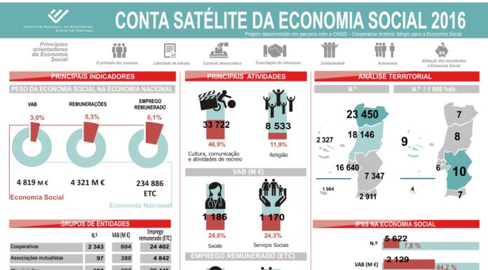 Economia social vale 3% da economia nacional