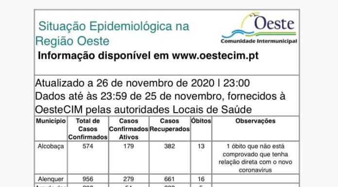 Oeste assinala mais 81 infetados