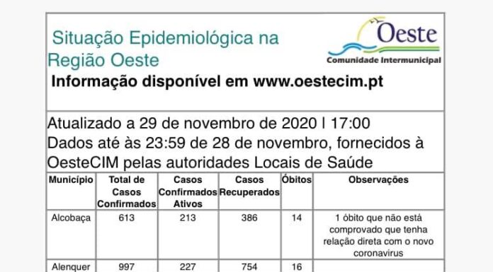 Oeste ultrapassa a barreira dos 5000 casos e regista mais três óbitos
