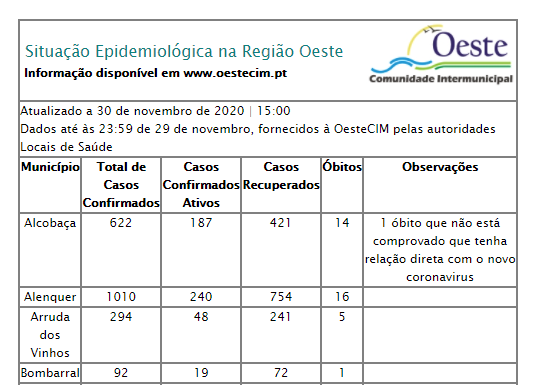 Oeste regista mais 87 casos de infeção