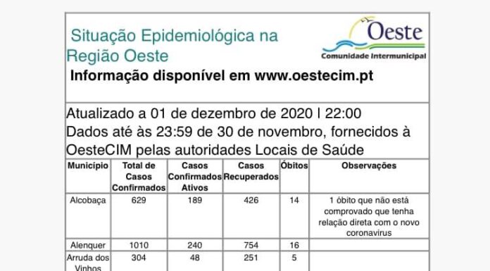 Covid-19: 51 infetados e 129 recuperados no Oeste