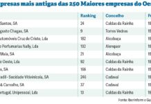 Thomaz dos Santos é a empresa mais antiga entre as 250 Maiores do Oeste