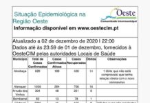 Oeste assinala mais 77 casos de infeção