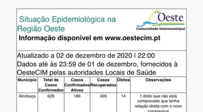 Oeste assinala mais 77 casos de infeção