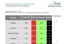 Mais 66 casos e cinco óbitos no Oeste
