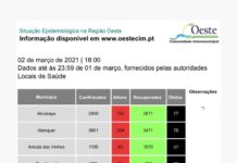 Oeste com 14 novos casos, mas com descida nos ativos