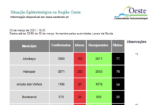 Covid-19: Oeste com 45 novos infetados e 2 óbitos