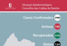 Caldas da Rainha com mais 3 casos positivos e 2 recuperados