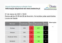 Oeste com mais 11 casos e 4 óbitos