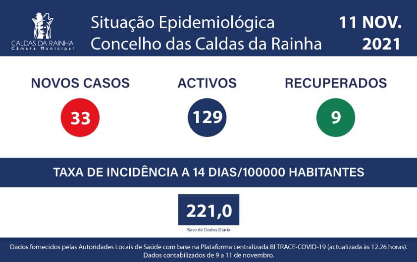Caldas com 33 novos casos confirmados