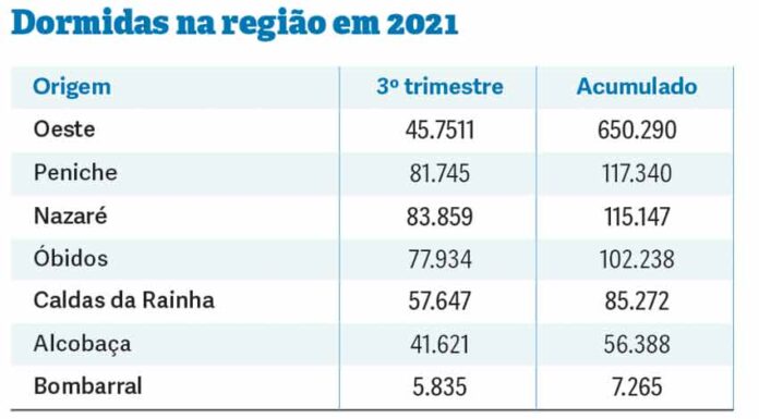 Dormidas crescem 25,8% no terceiro trimestre do ano