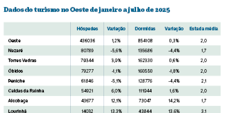 Turismo em ligeira subida no Oeste com procura redistribuída