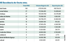 Oeste regista quebra de 6% nas PME Excelência captura de ecrã (108)